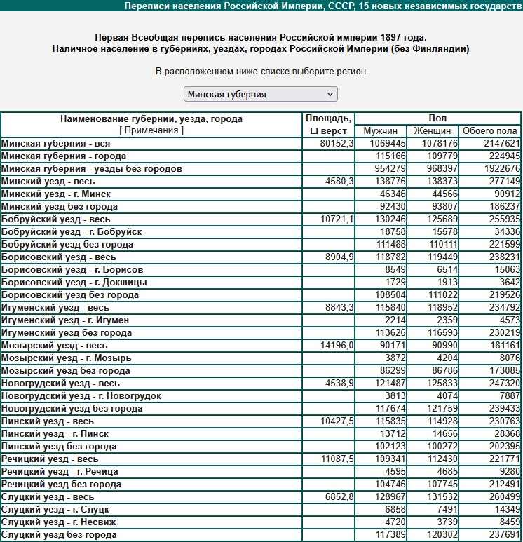 Данные переписи 1897 года. Источник: Демоскоп Weekly.